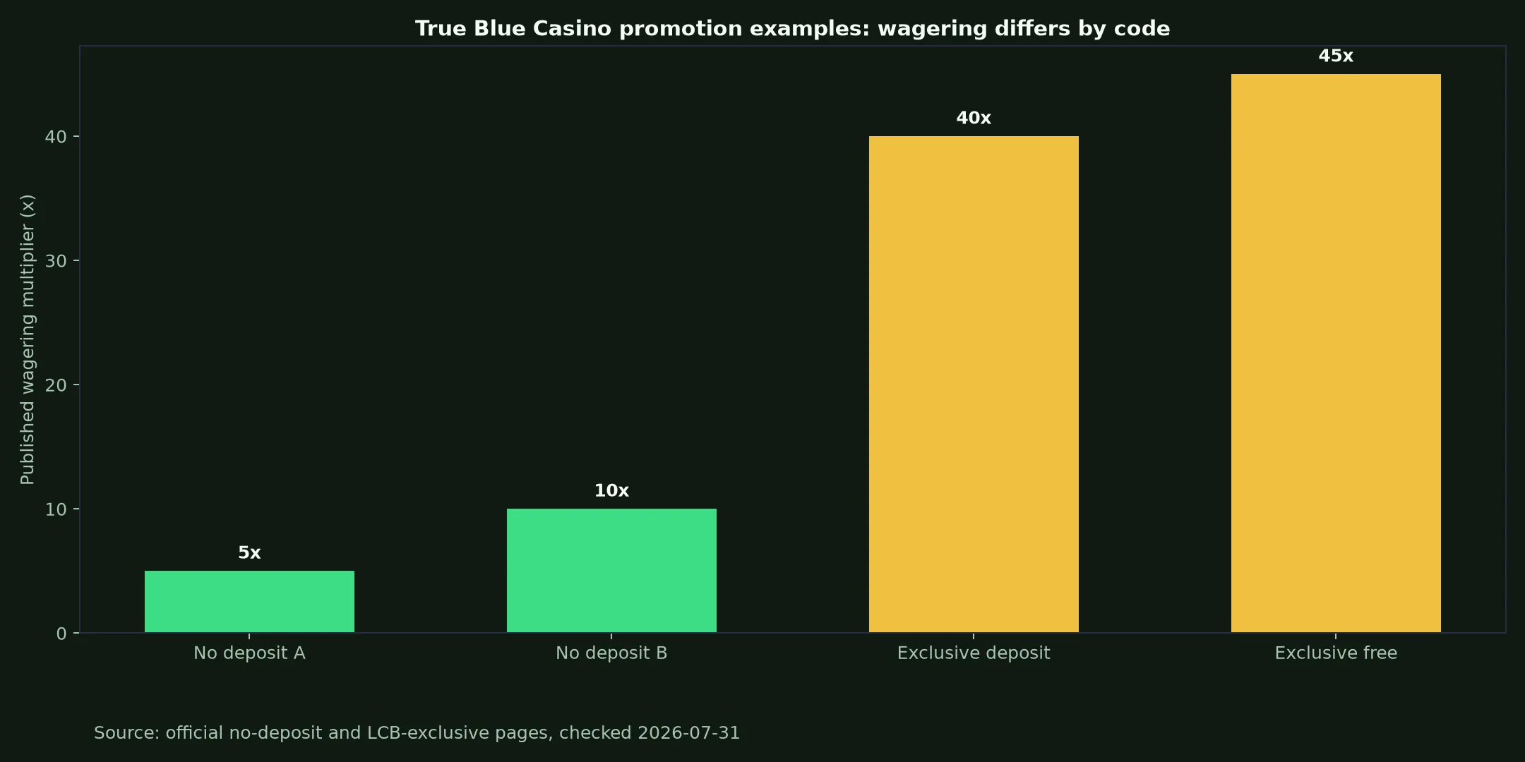True Blue Casino Bonuses, Codes and Cashout Rules evidence chart