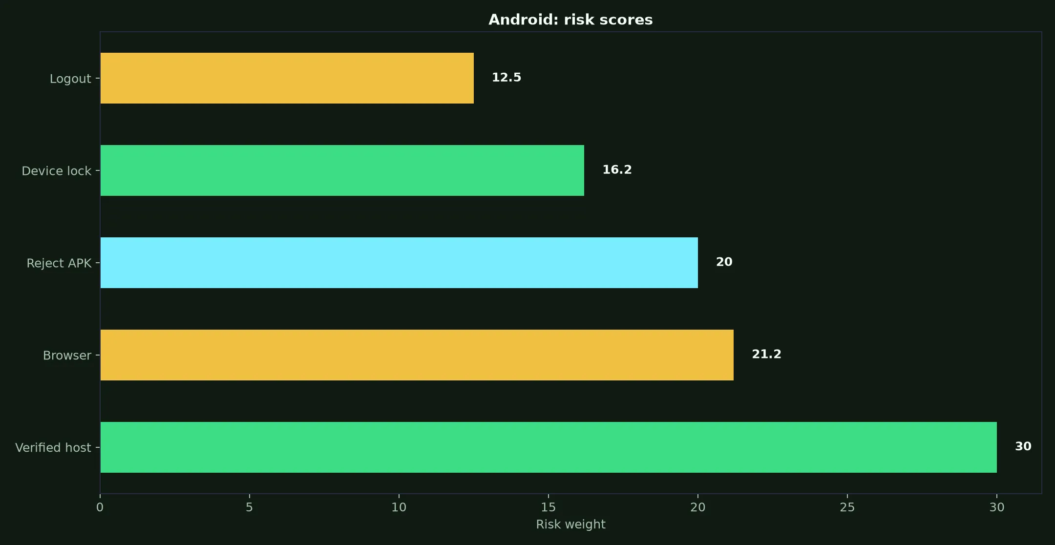 True Blue Casino on Android evidence chart