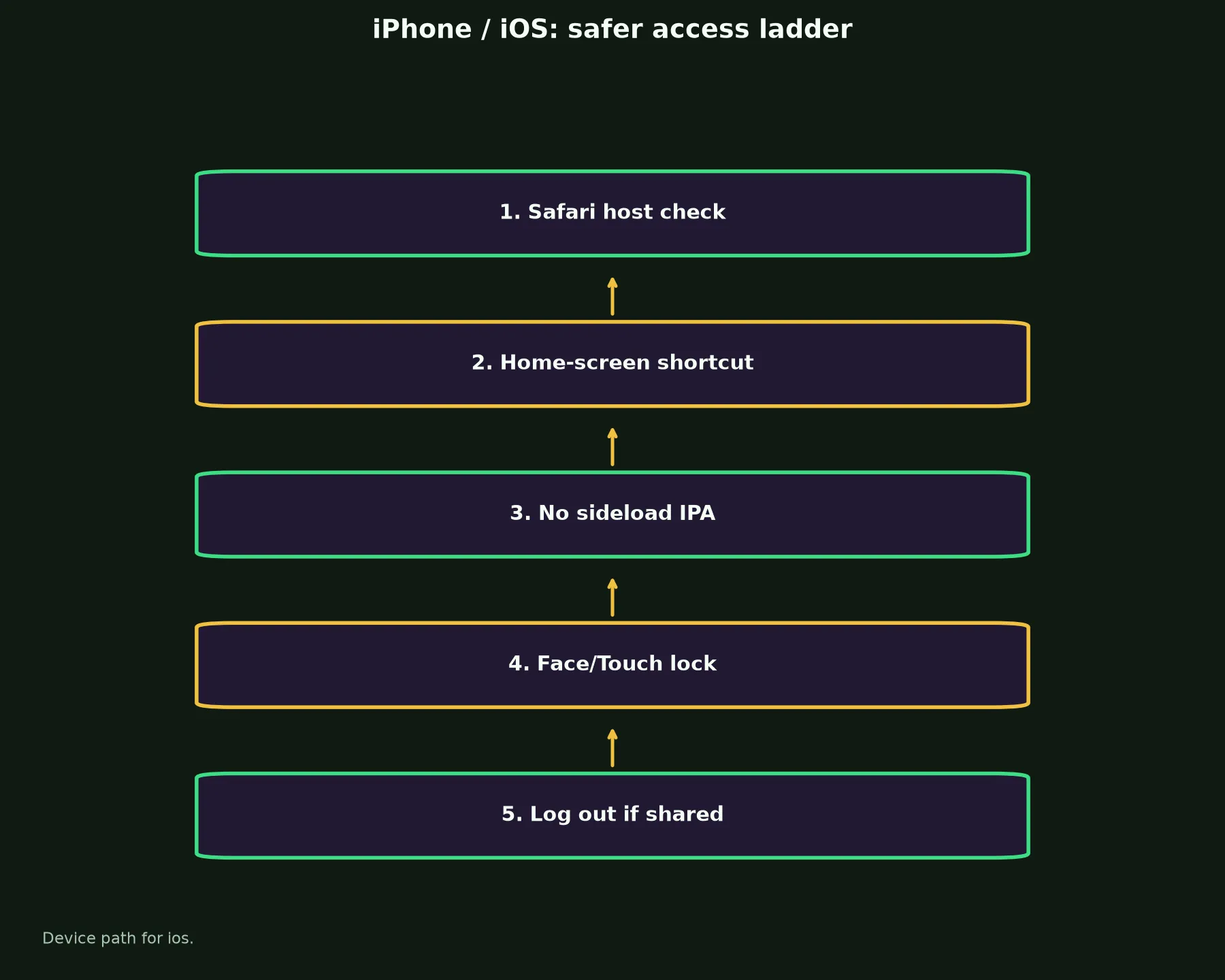 True Blue Casino on iPhone / iOS evidence chart