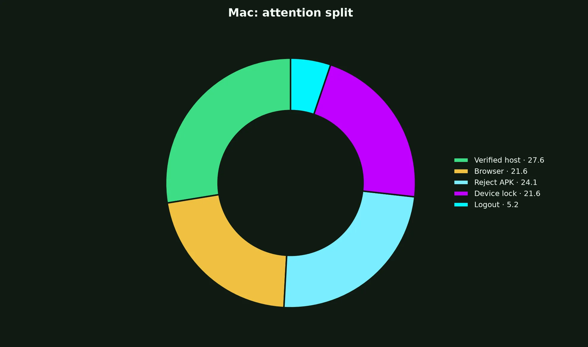 True Blue Casino on Mac evidence chart