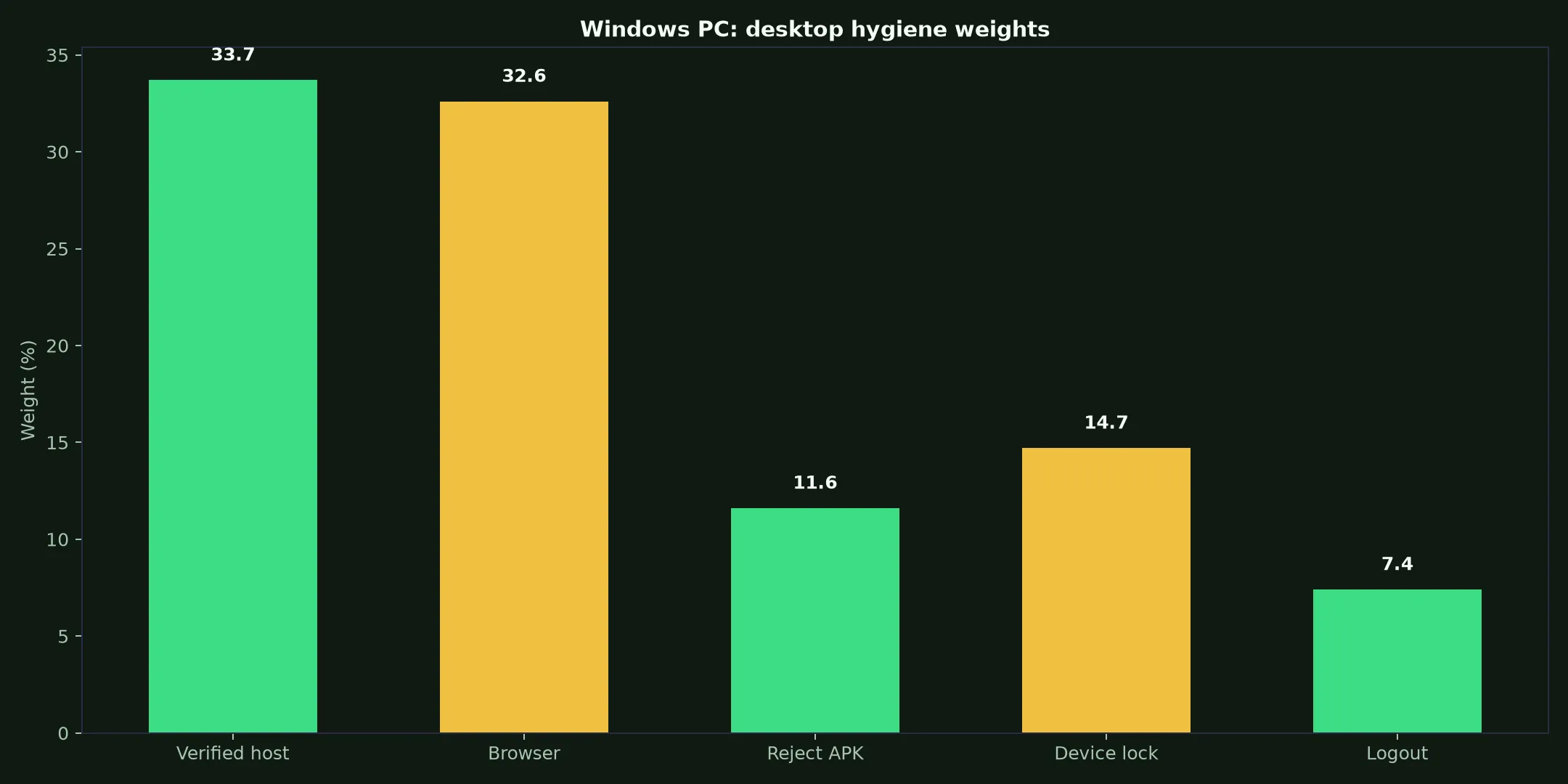 True Blue Casino on Windows PC evidence chart