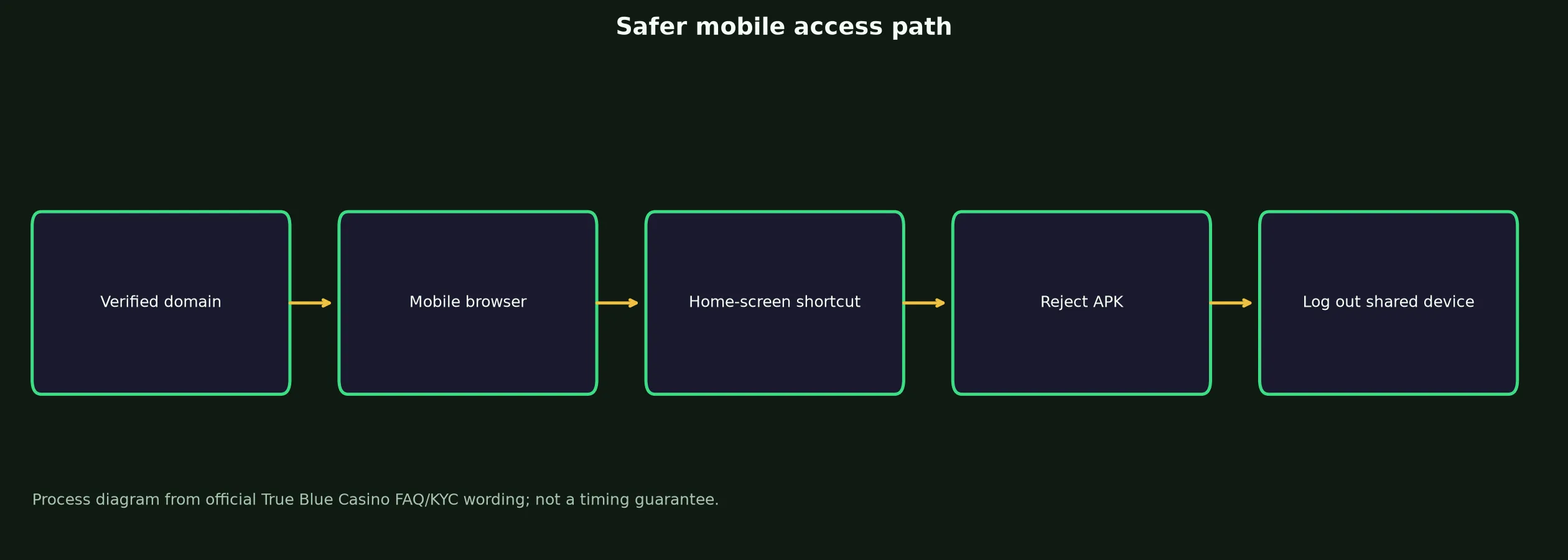 True Blue Casino App and Mobile Access Guide evidence chart