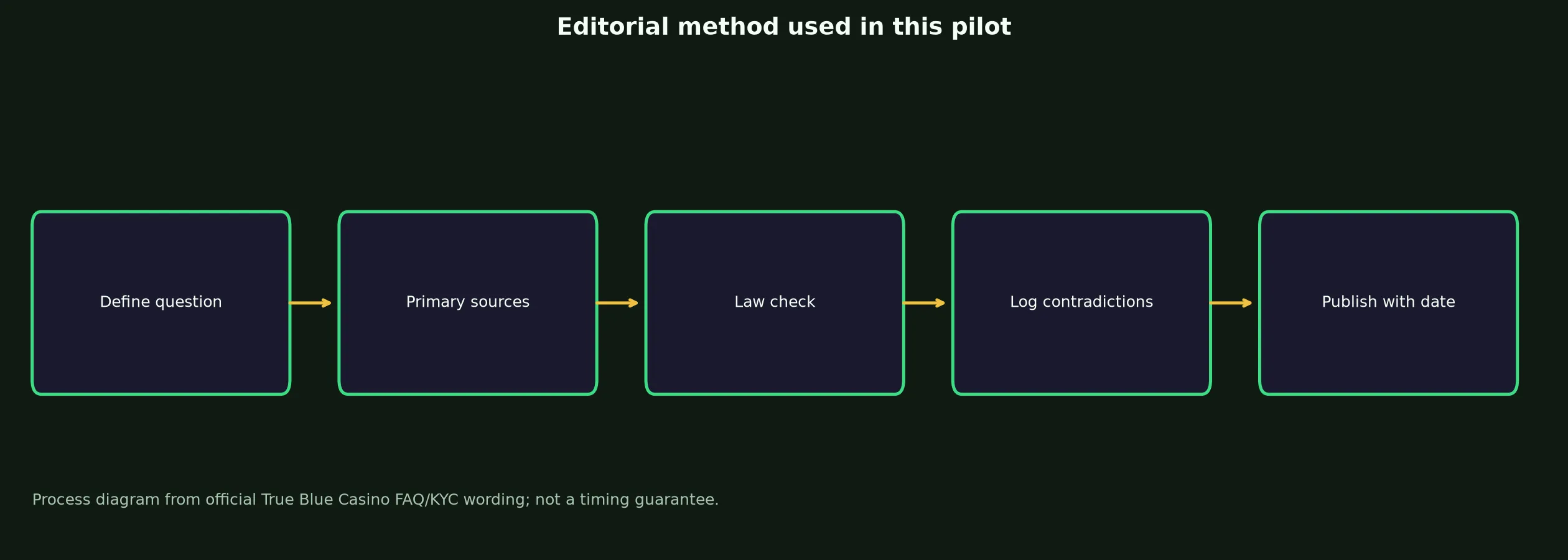 Author: Travis Hale — Review Method evidence chart