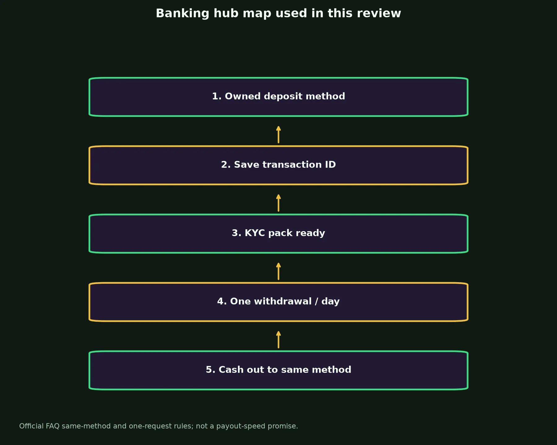 True Blue Casino Banking and Withdrawal Guide evidence chart