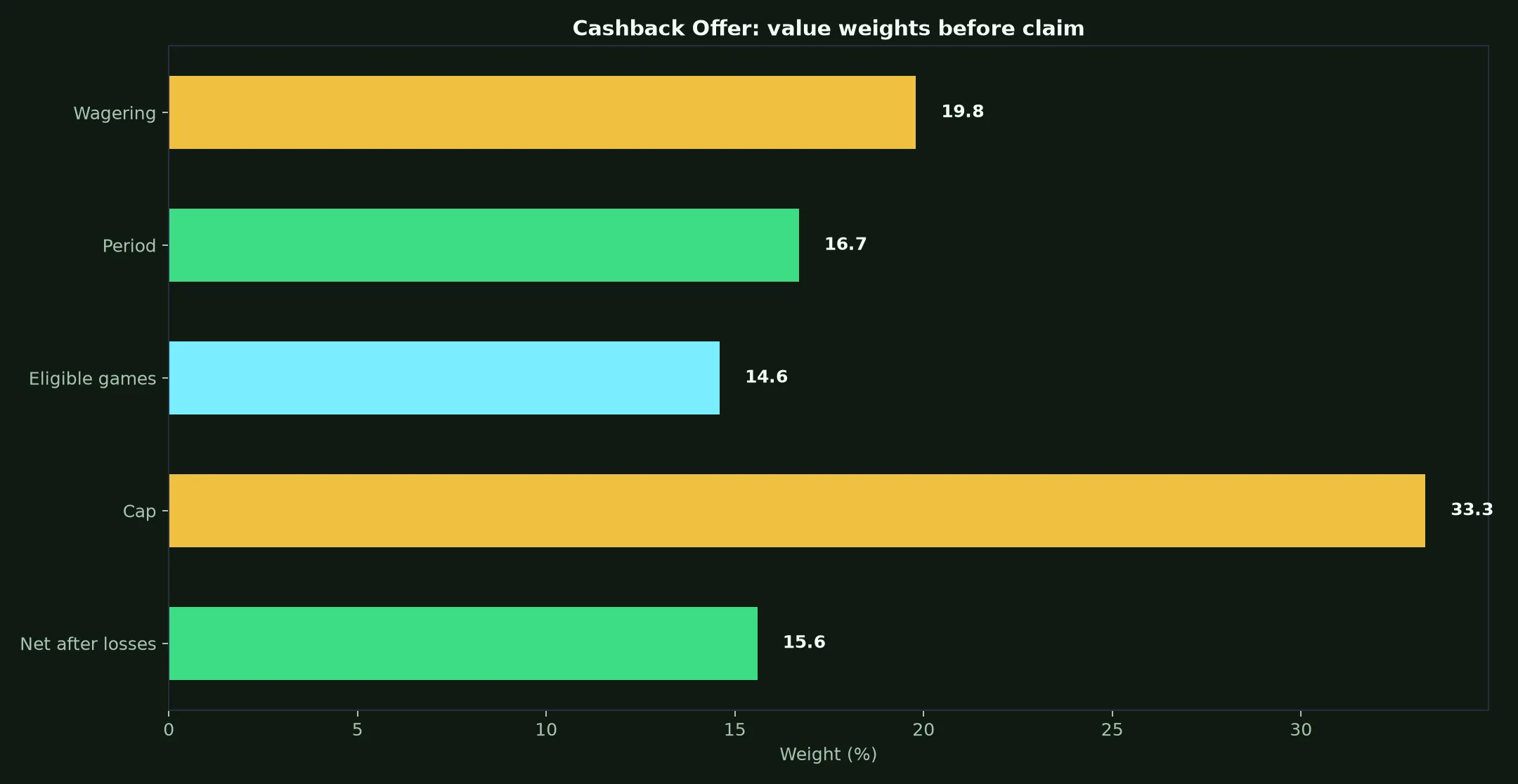 True Blue Casino Cashback Offer Guide evidence chart