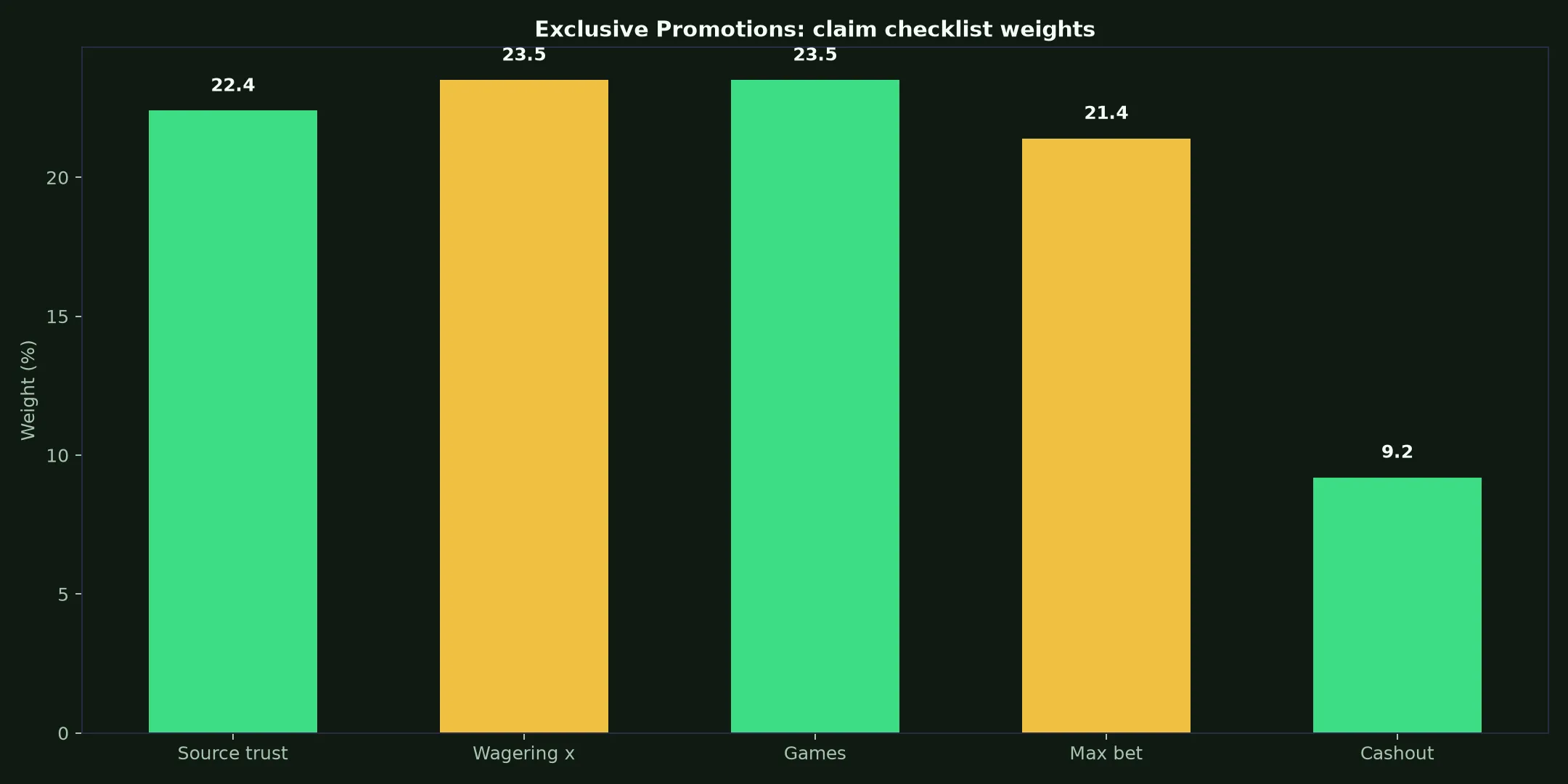True Blue Casino Exclusive Promotions Guide evidence chart
