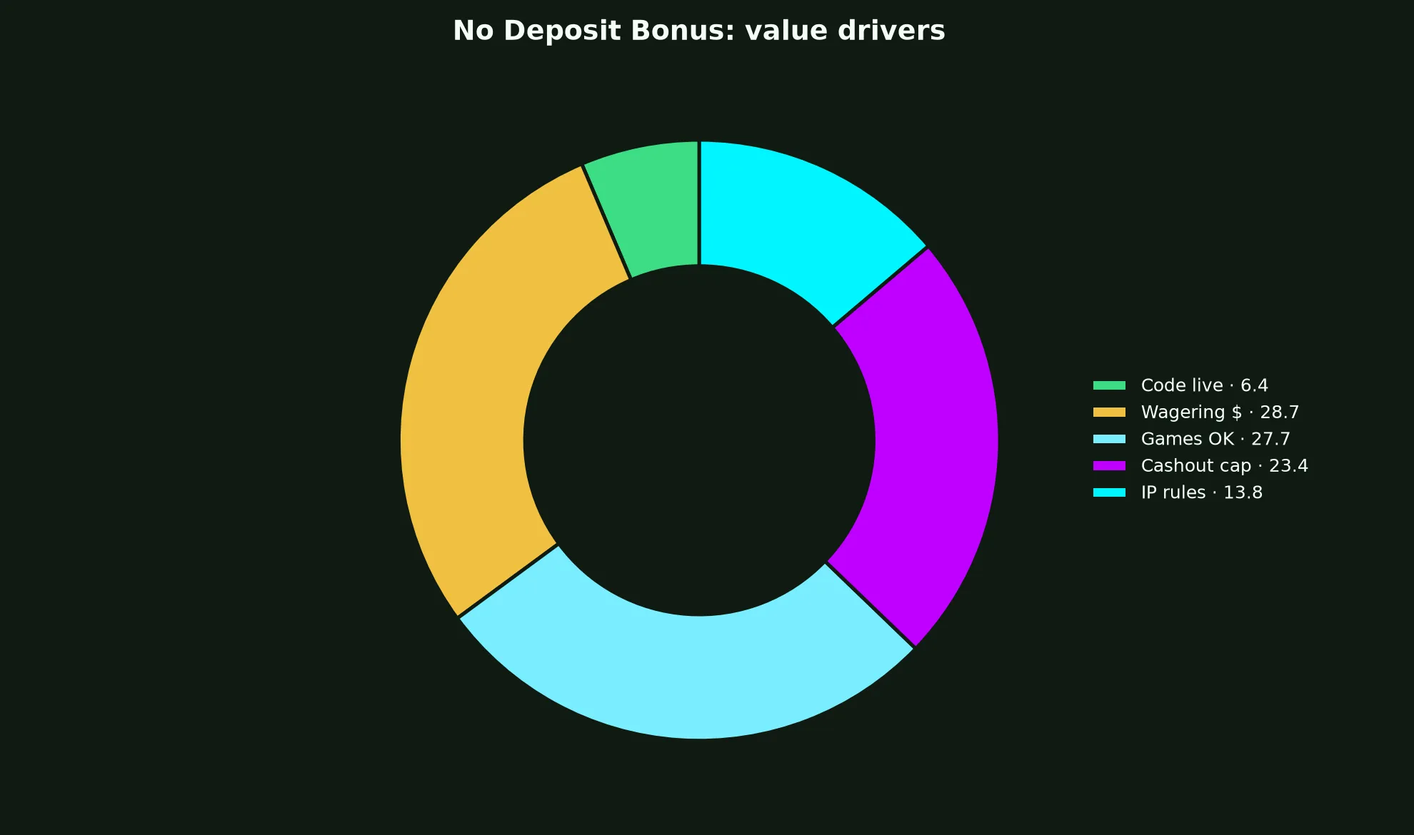 True Blue Casino No Deposit Bonus Guide evidence chart