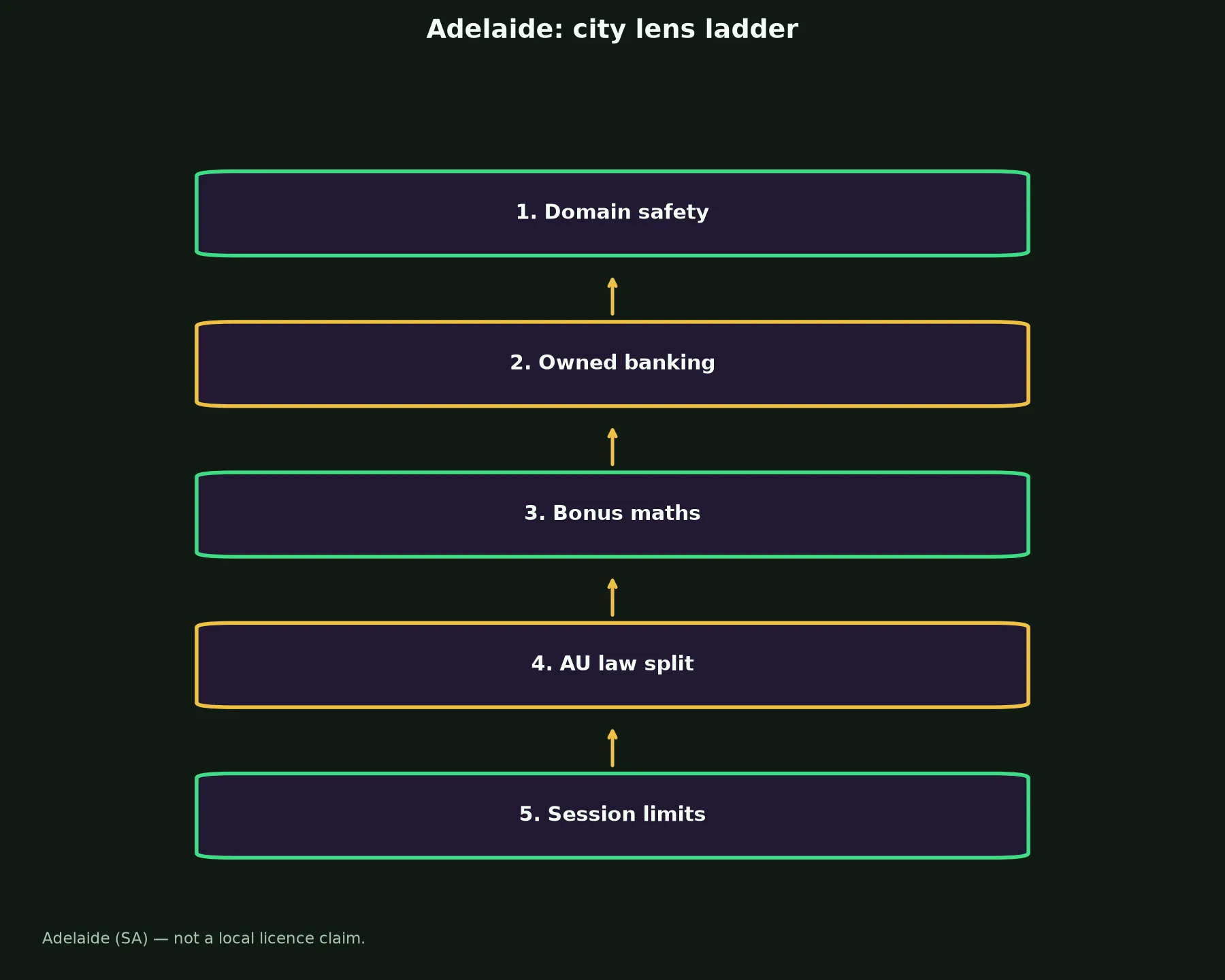 True Blue Casino for Adelaide Players evidence chart