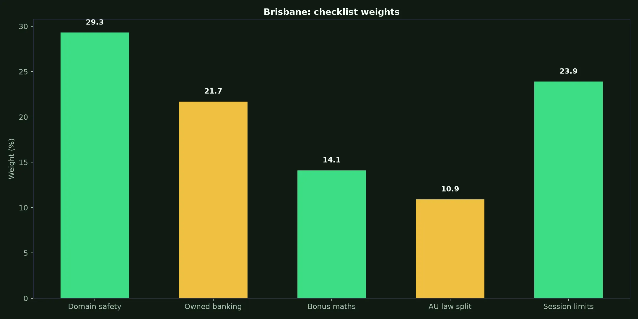 True Blue Casino for Brisbane Players evidence chart