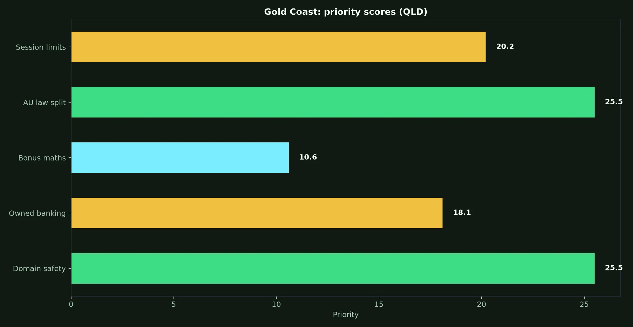 True Blue Casino for Gold Coast Players evidence chart