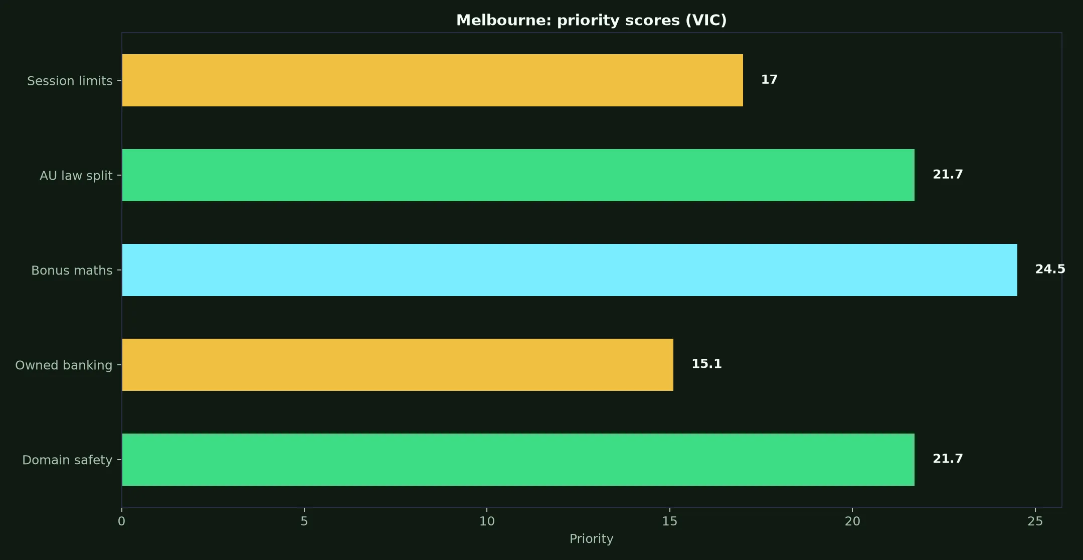 True Blue Casino for Melbourne Players evidence chart