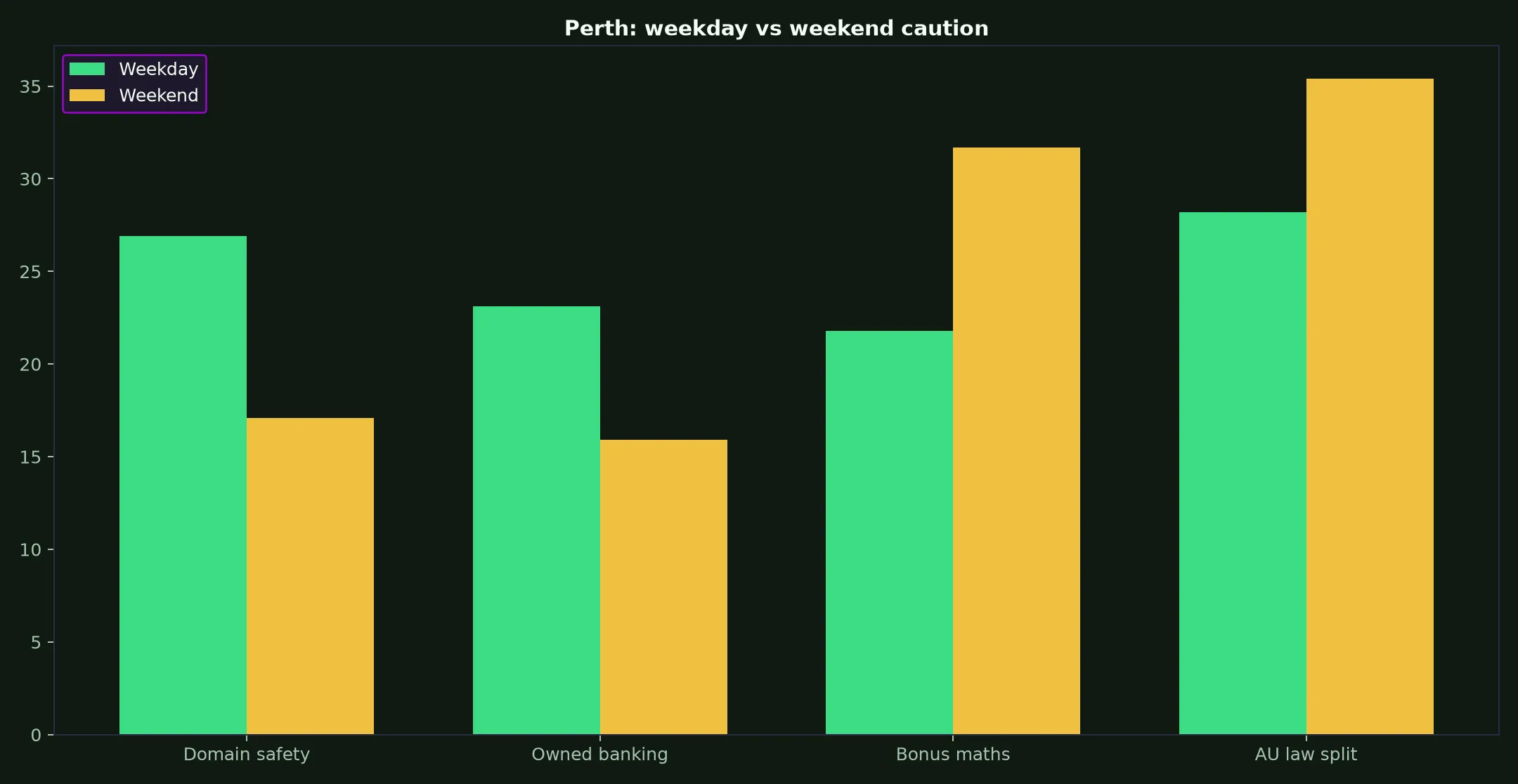 True Blue Casino for Perth Players evidence chart