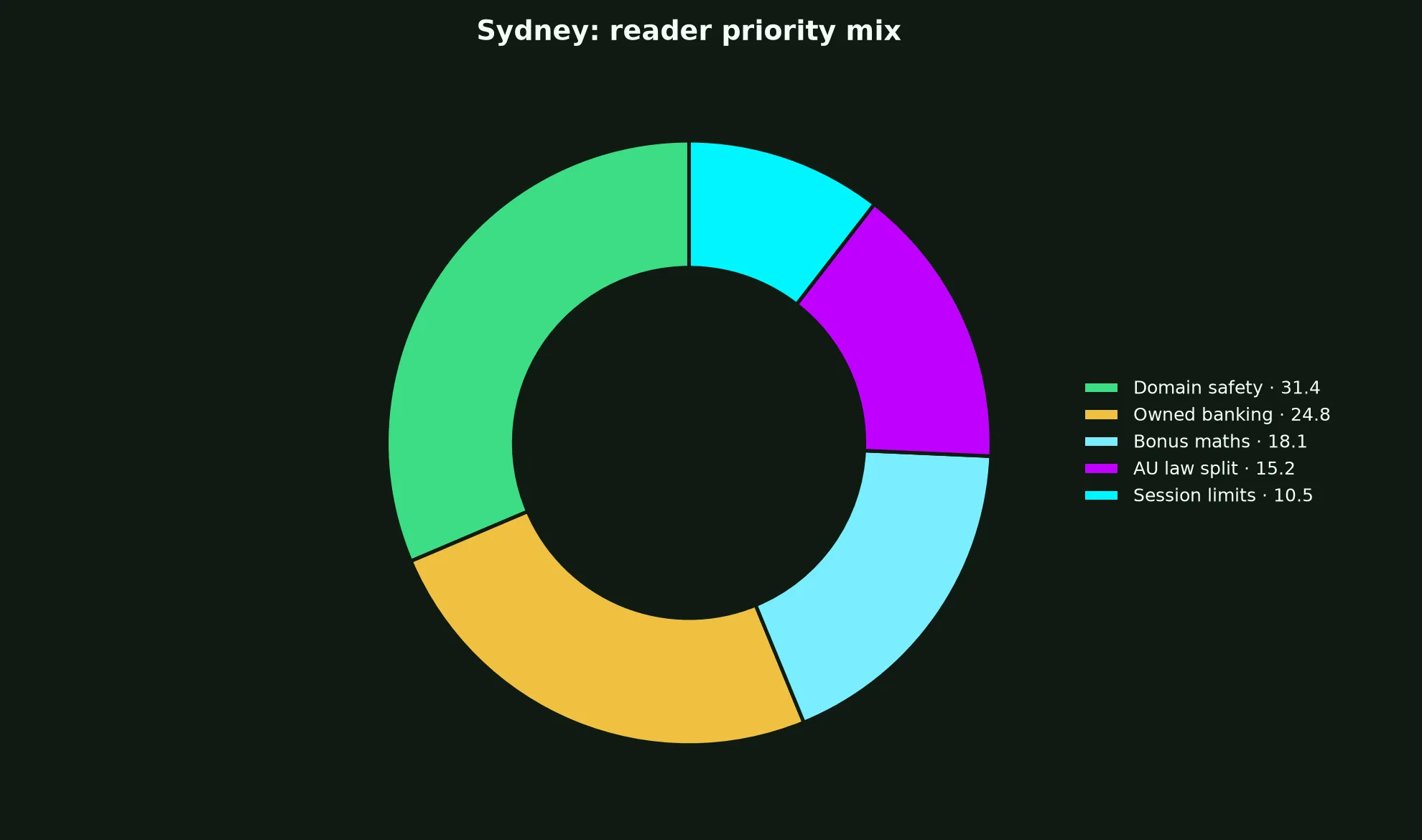 True Blue Casino for Sydney Players evidence chart