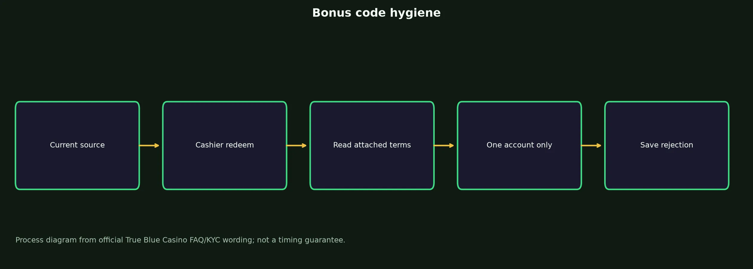 True Blue Casino Bonus Code Checklist evidence chart