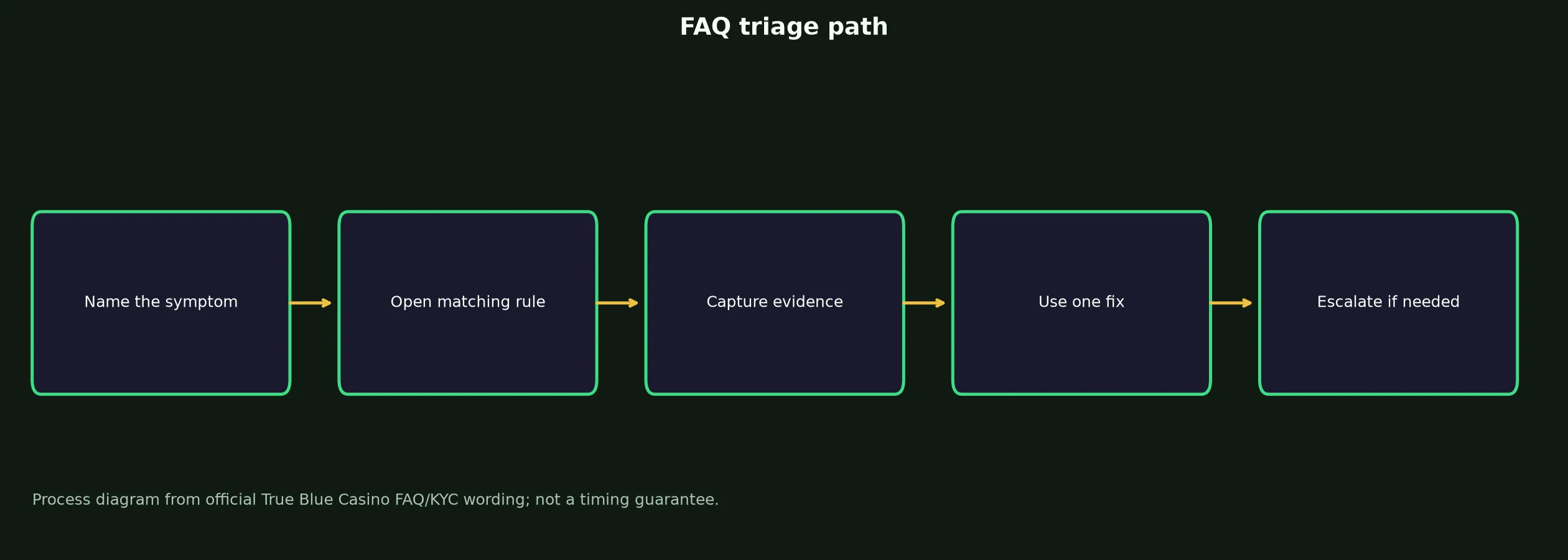 True Blue Casino FAQ for Access, Bonuses and Payouts evidence chart