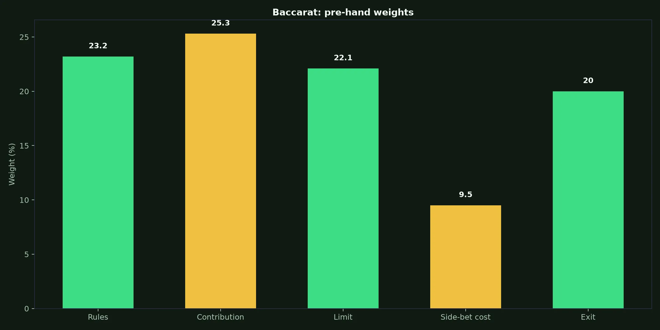 Baccarat at True Blue Casino evidence chart