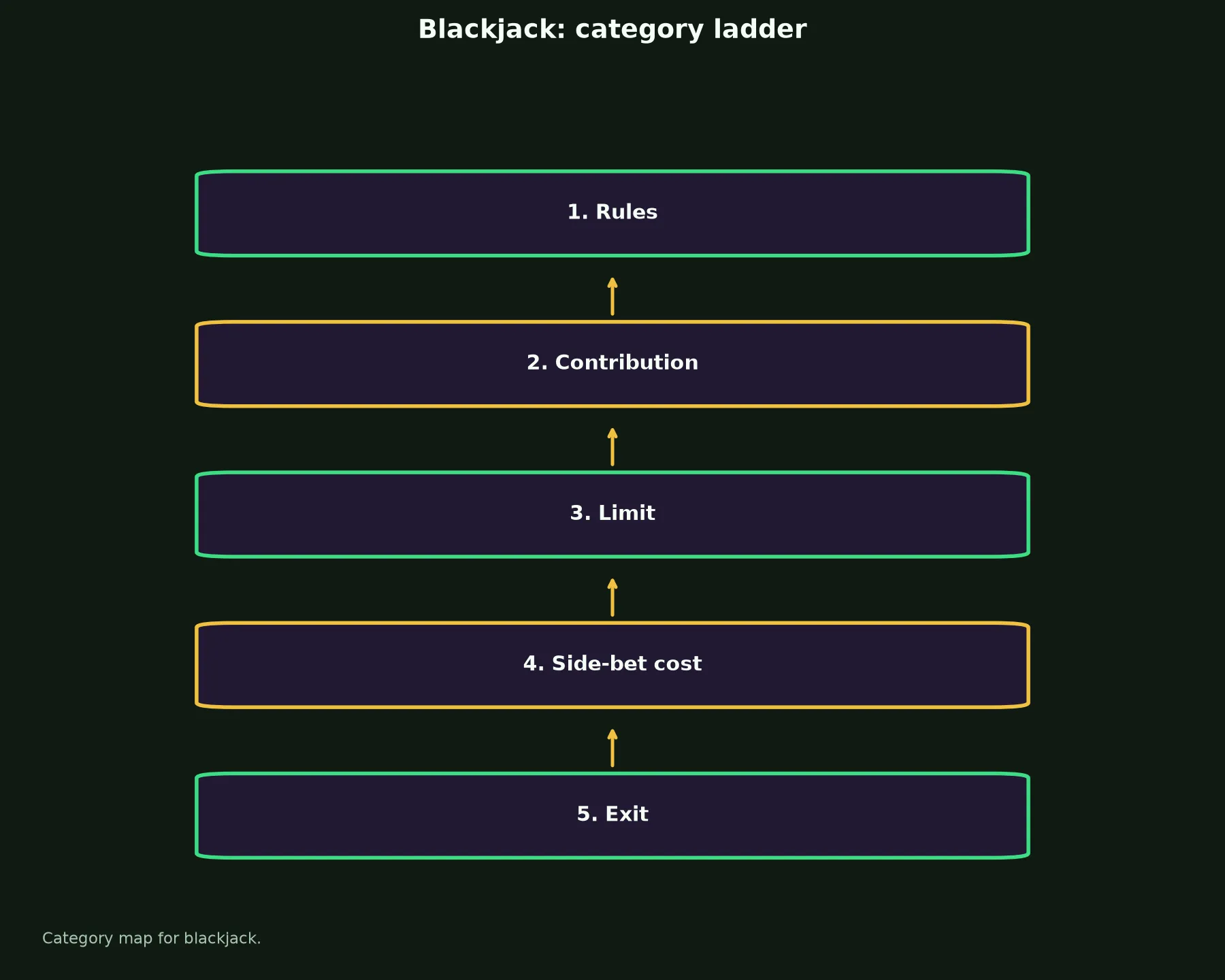 Blackjack at True Blue Casino evidence chart