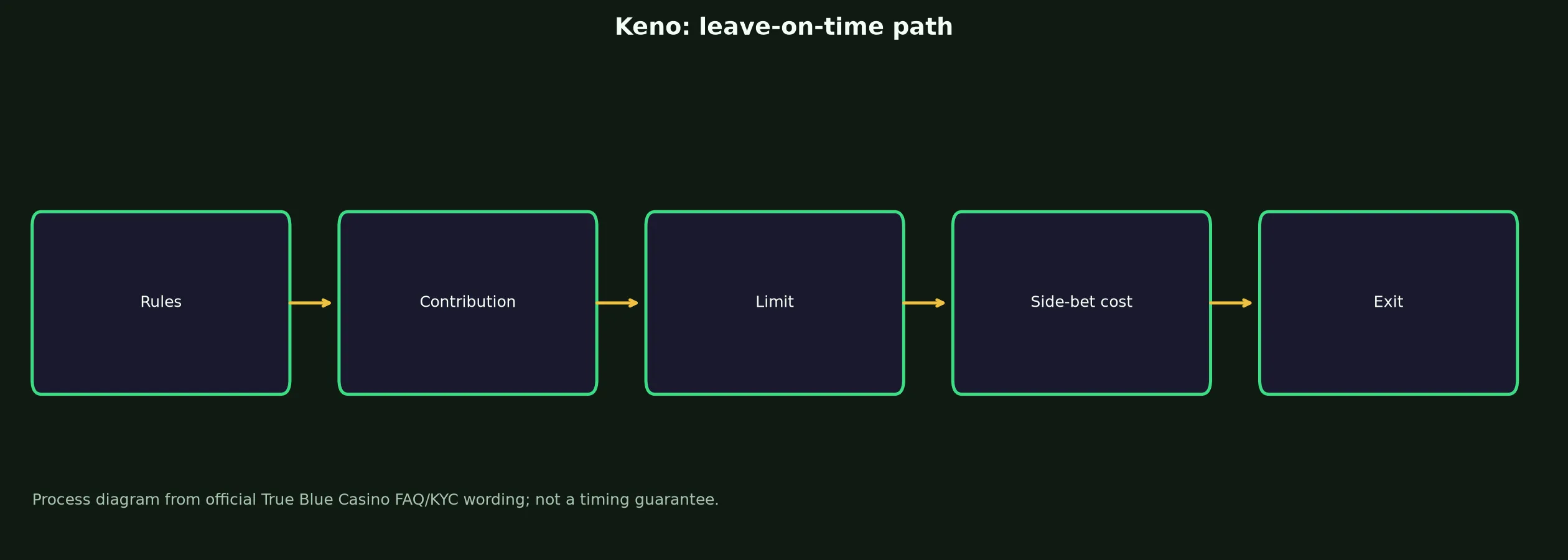 Keno at True Blue Casino evidence chart