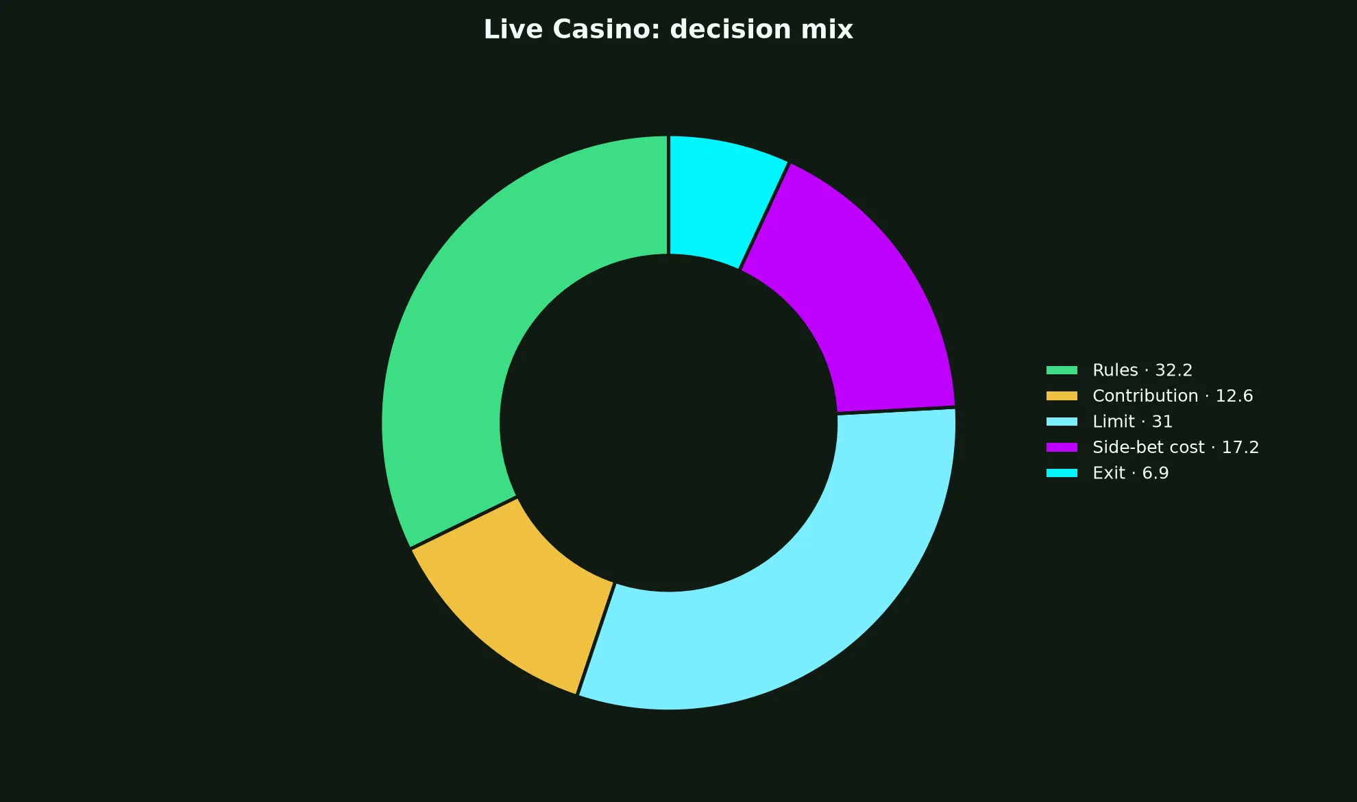 Live Casino at True Blue Casino evidence chart