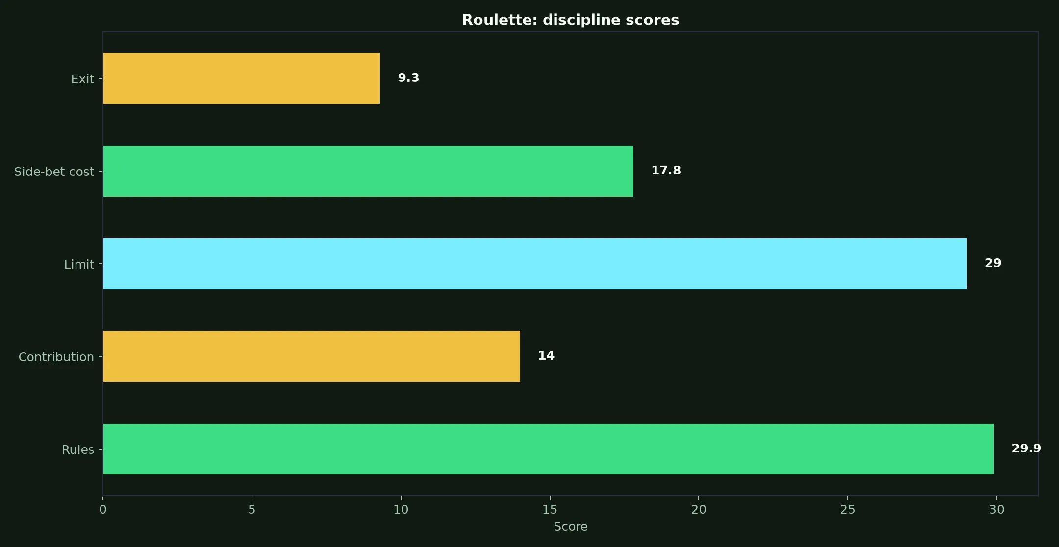 Roulette at True Blue Casino evidence chart