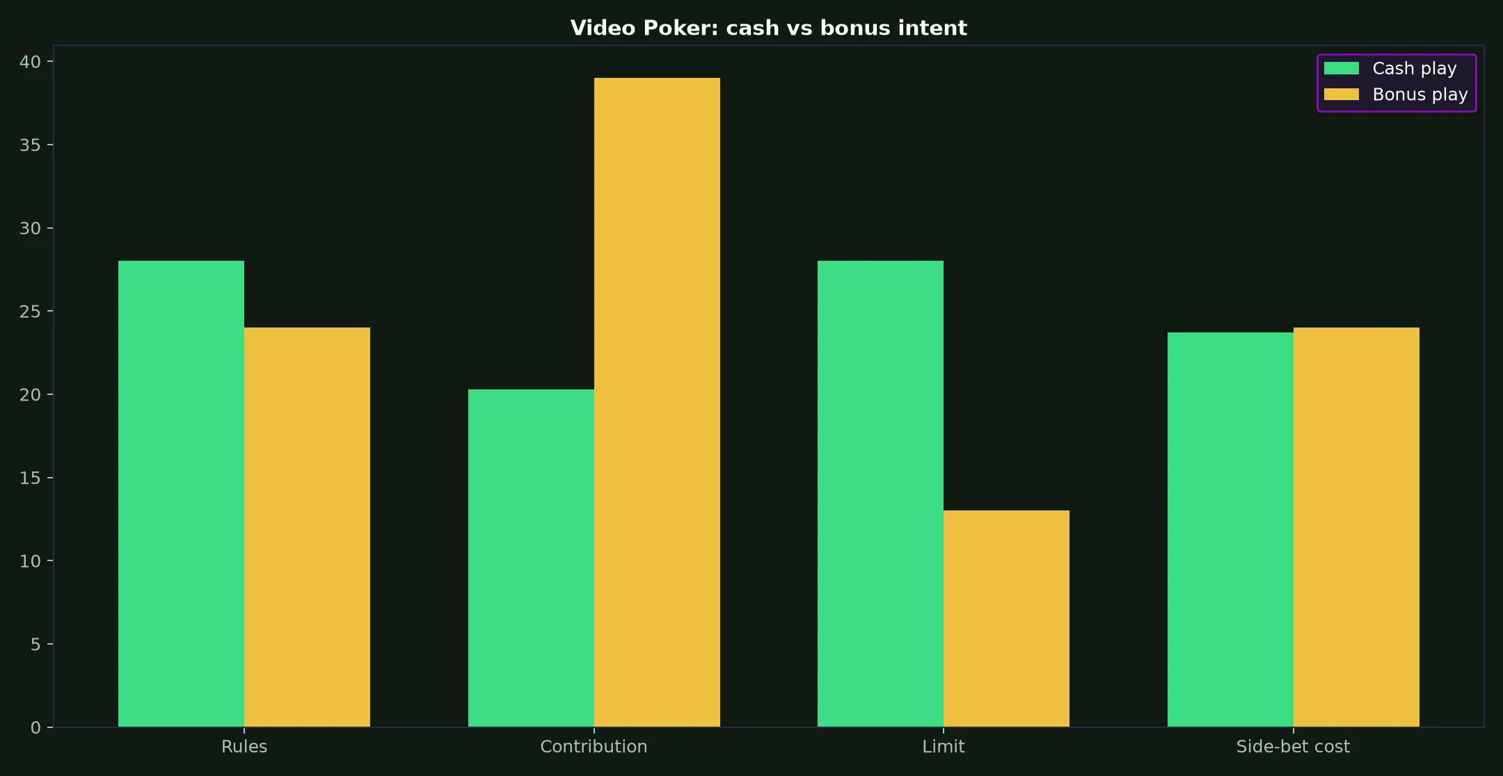 Video Poker at True Blue Casino evidence chart