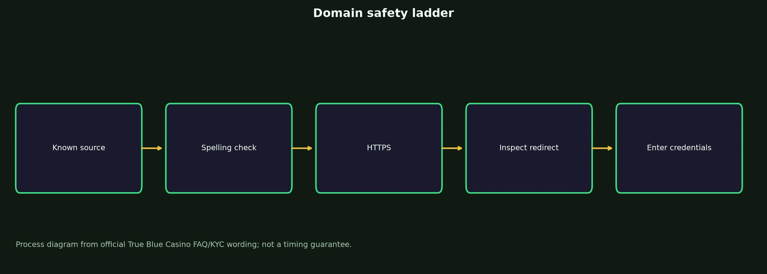 True Blue Casino Links and Domain Verification evidence chart
