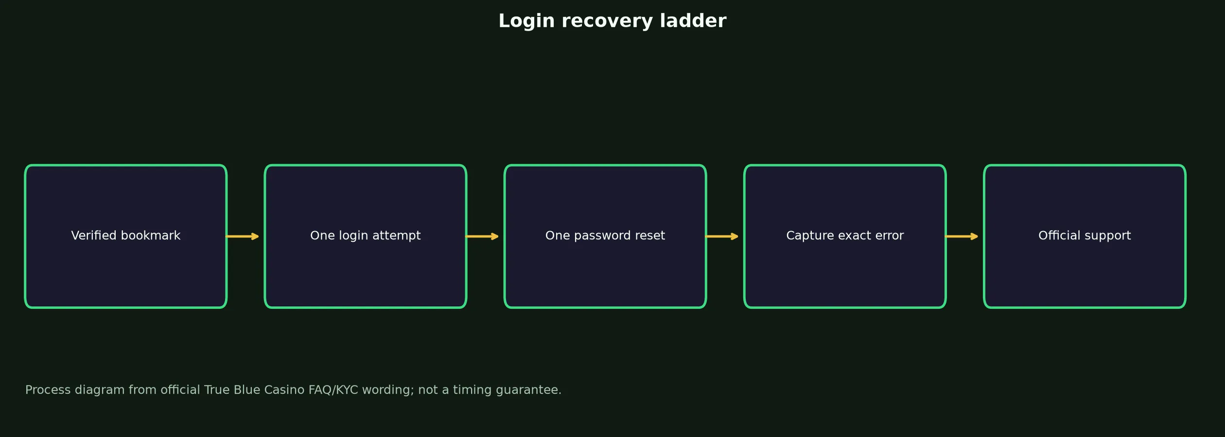 True Blue Casino Login: Safe Access and Recovery Guide evidence chart