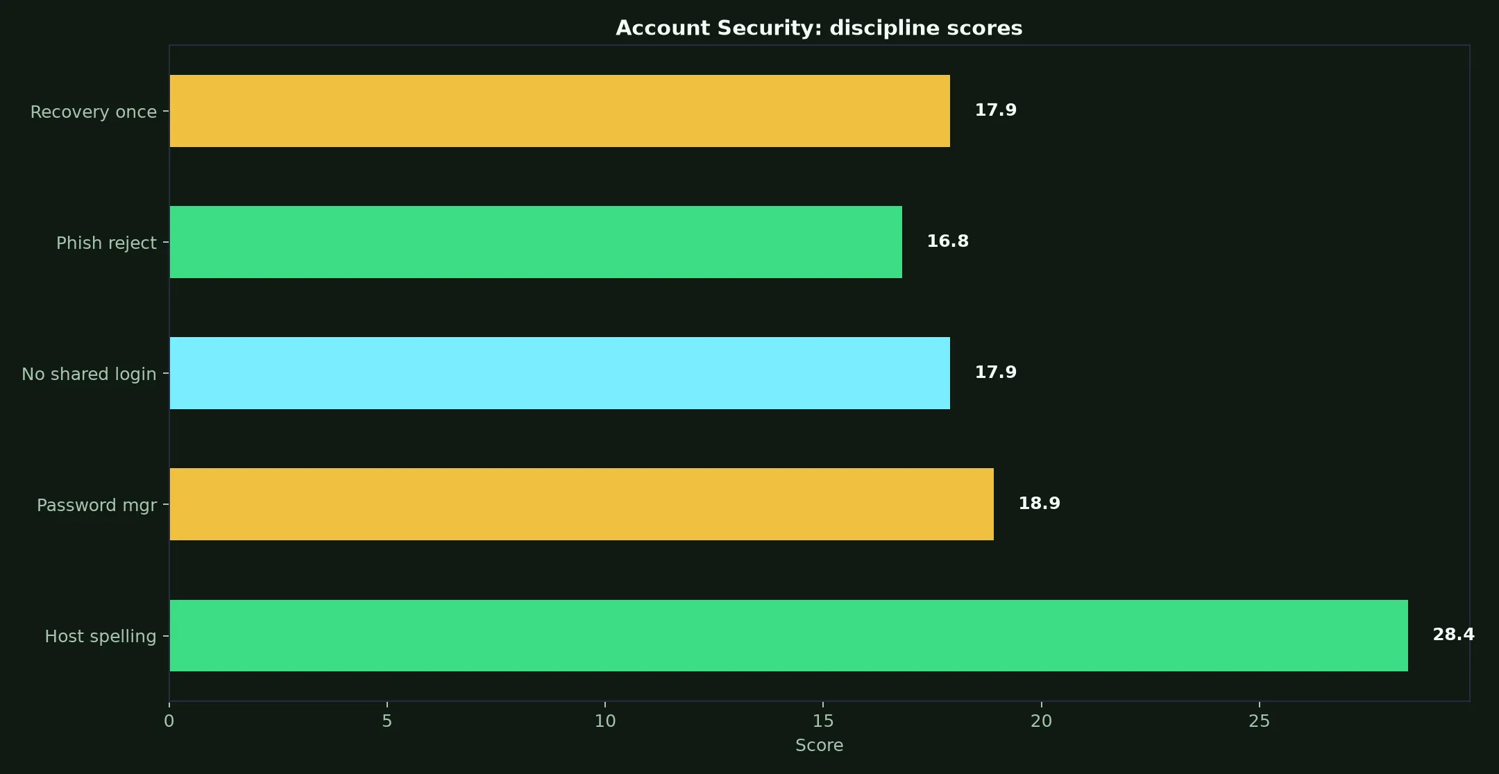 True Blue Casino Account Security evidence chart