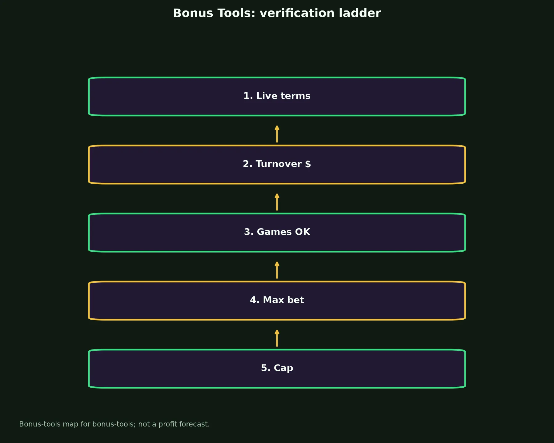 True Blue Casino Bonus Tools evidence chart