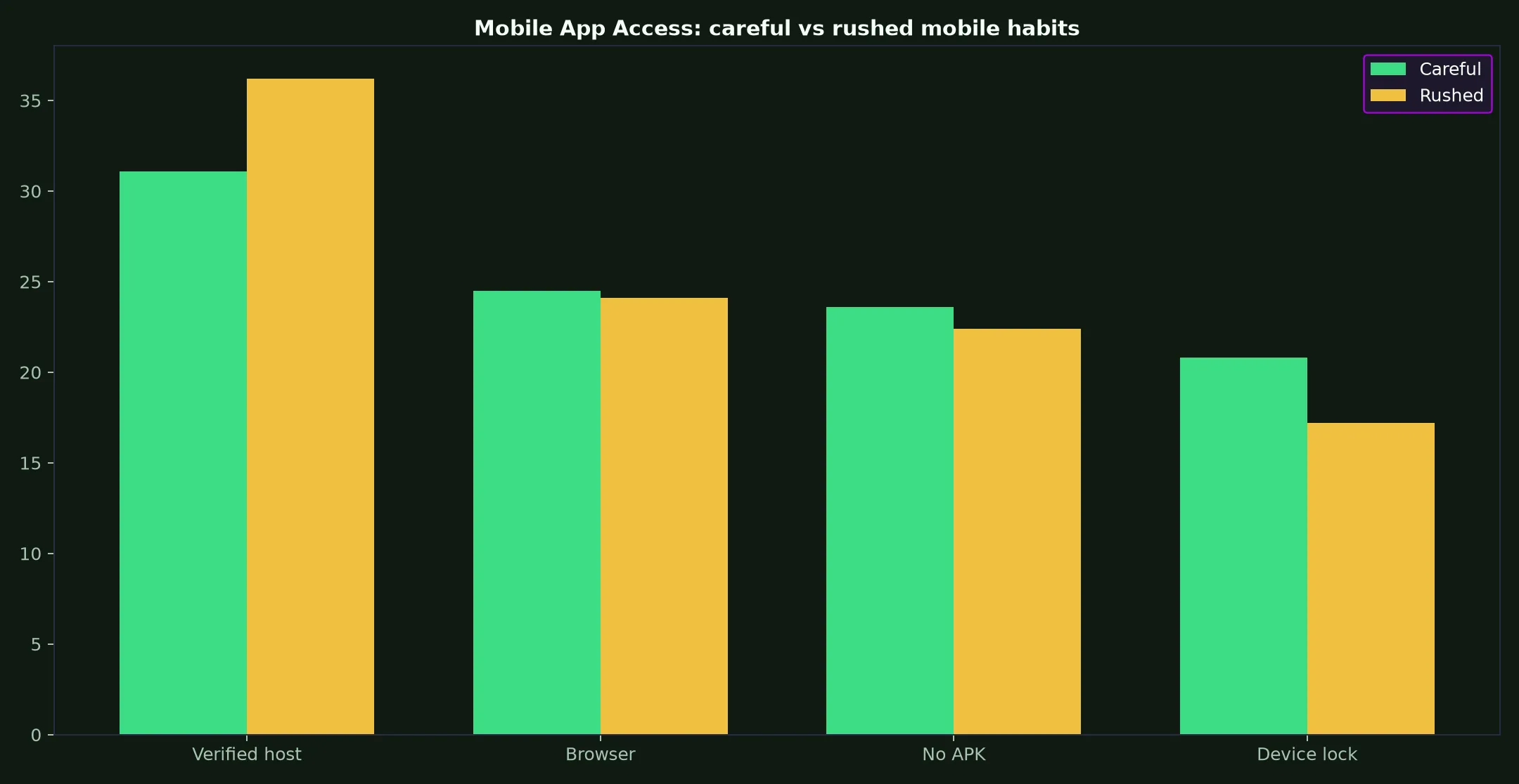 True Blue Casino Mobile App Access evidence chart