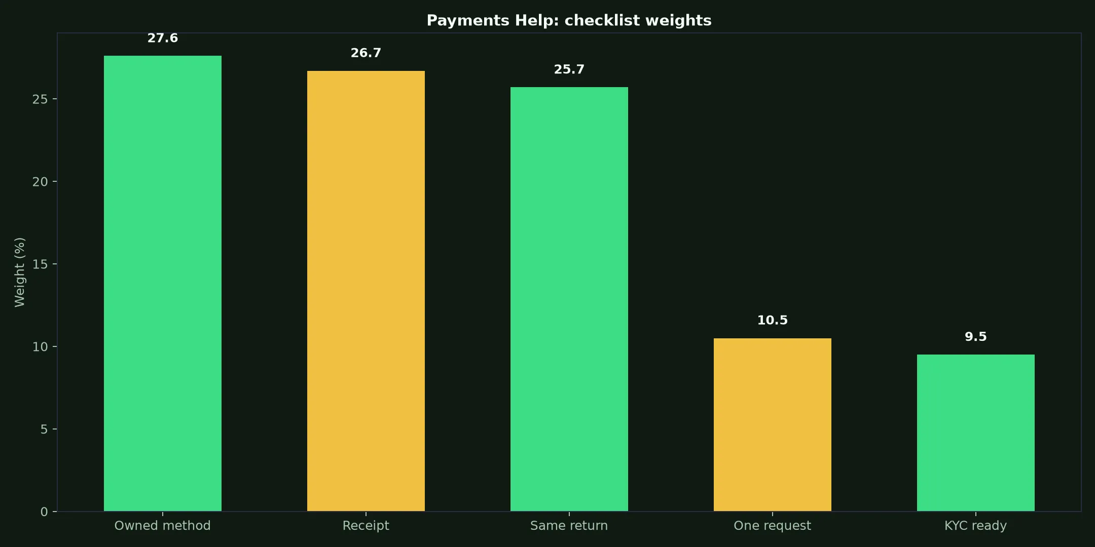 True Blue Casino Payments Help evidence chart