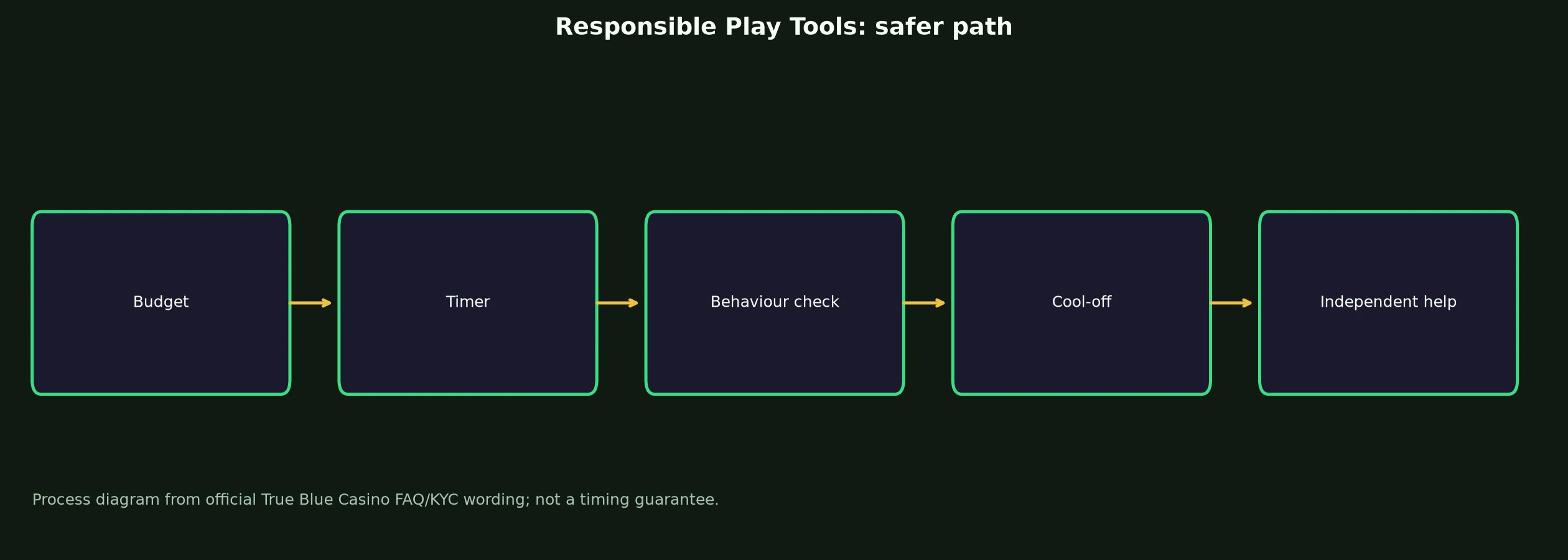True Blue Casino Responsible Play Tools evidence chart