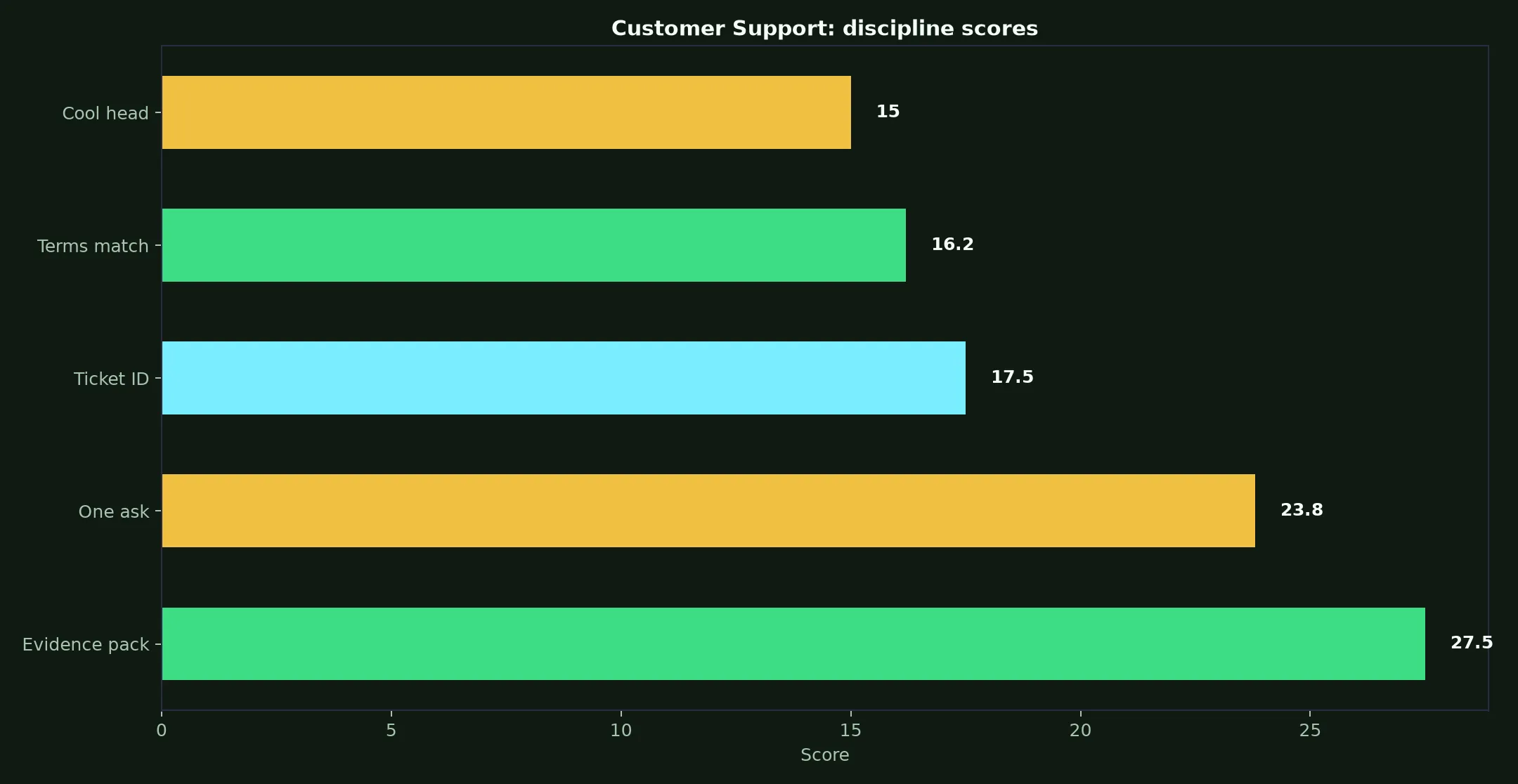 True Blue Casino Customer Support evidence chart