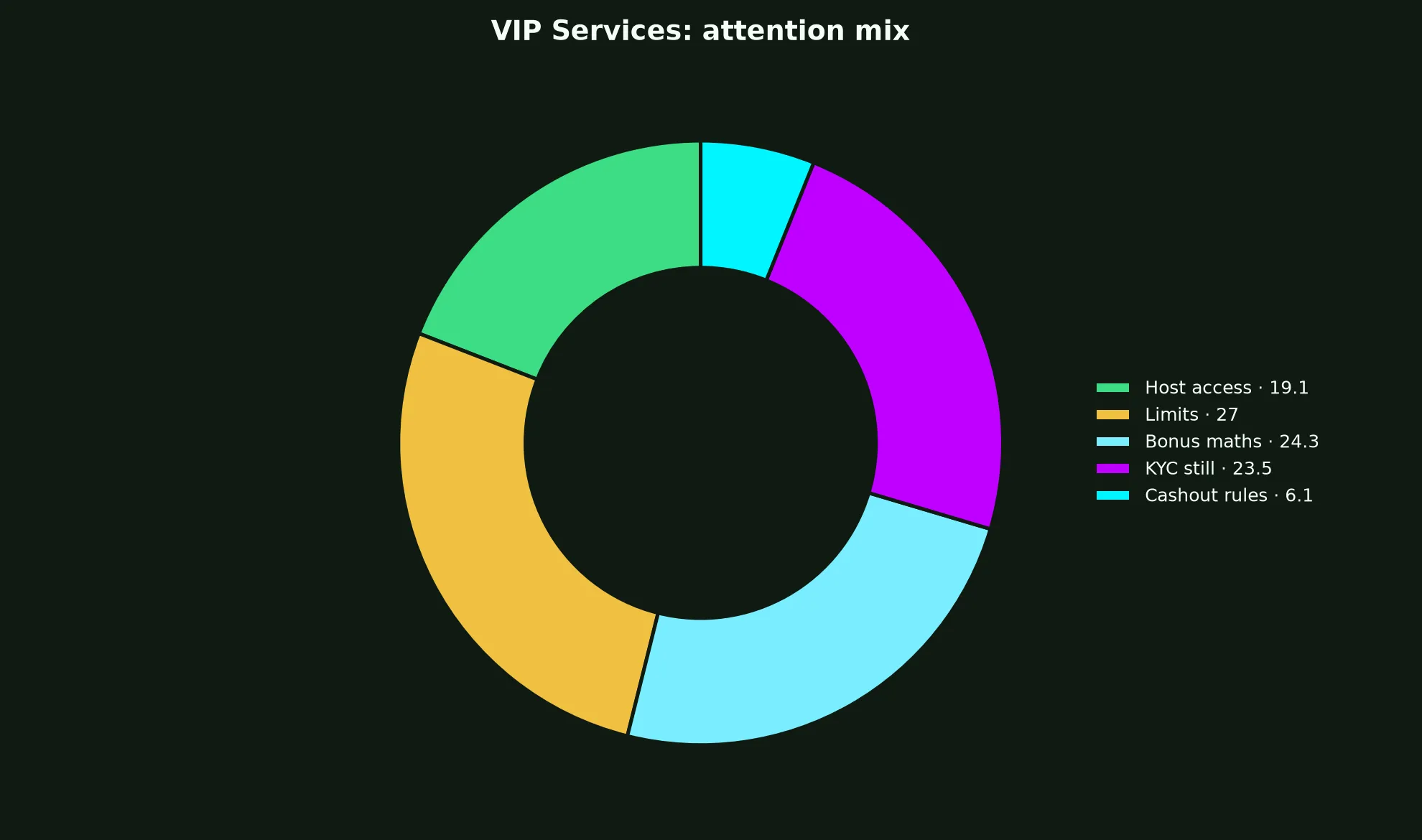 True Blue Casino VIP Services evidence chart