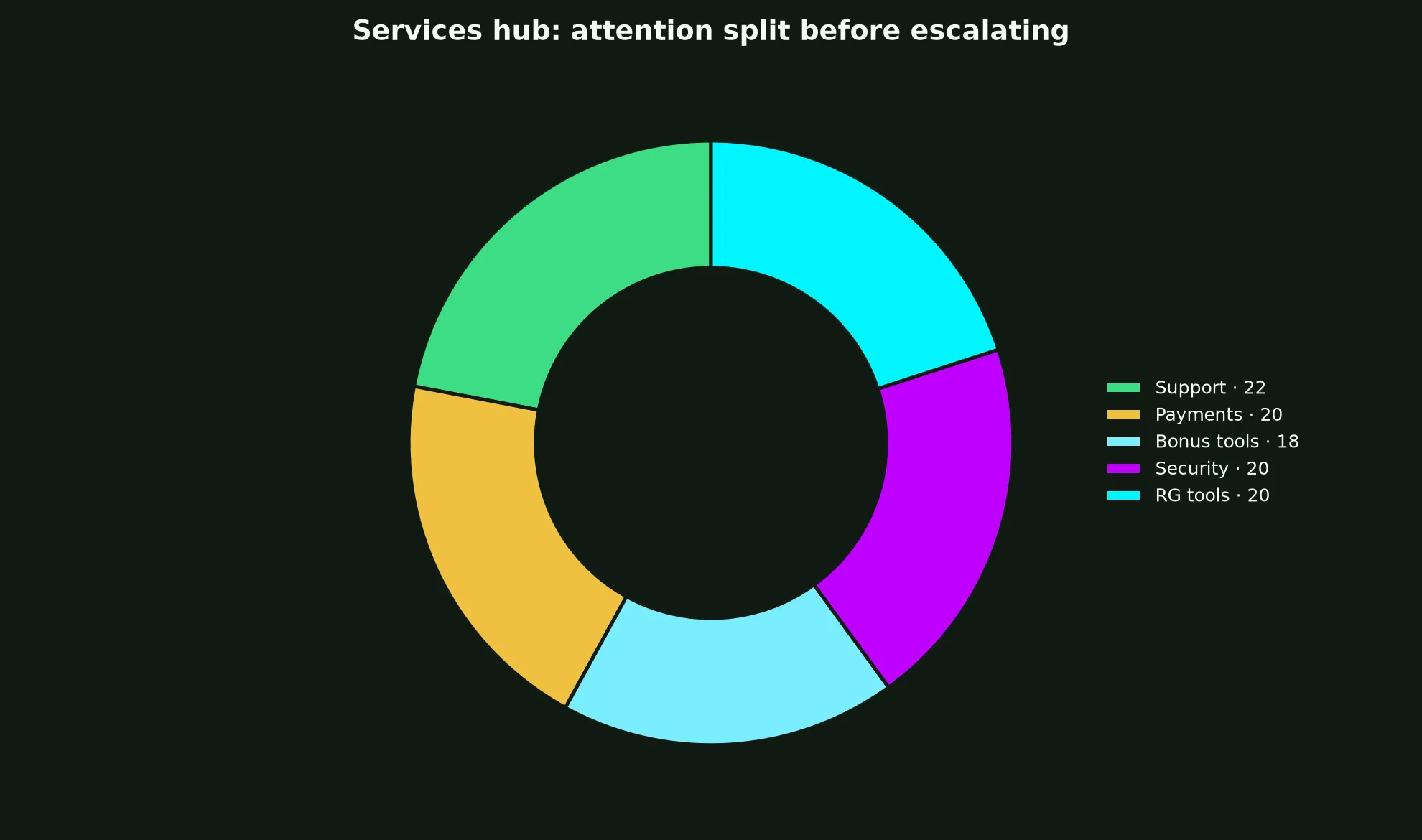 True Blue Casino Services Hub evidence chart