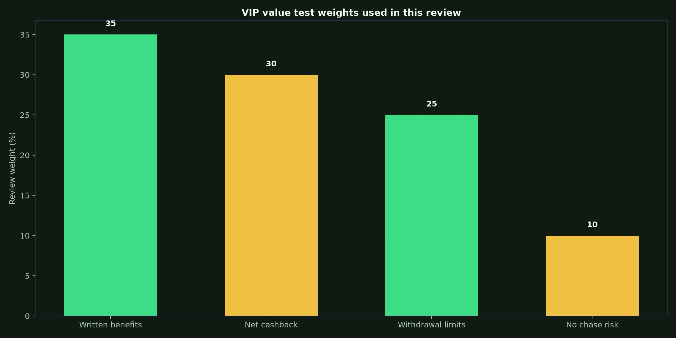 True Blue Casino VIP Program: A Practical Value Test evidence chart