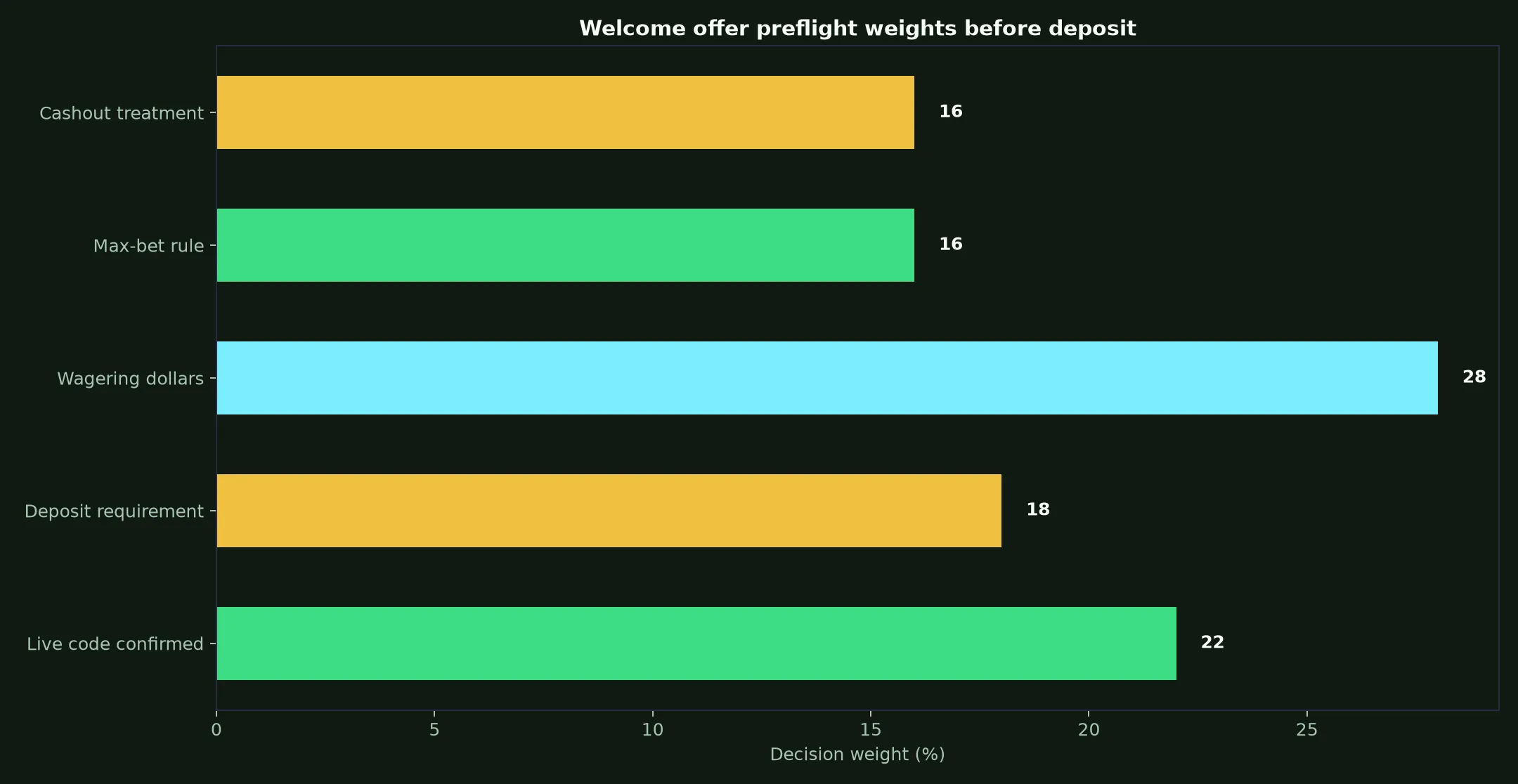 True Blue Casino Welcome Bonus Verification Guide evidence chart