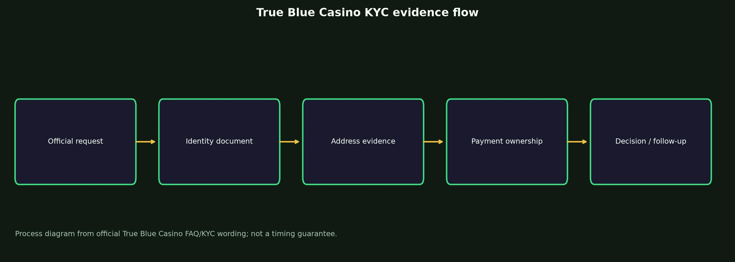 True Blue Casino Verification and KYC Guide evidence chart