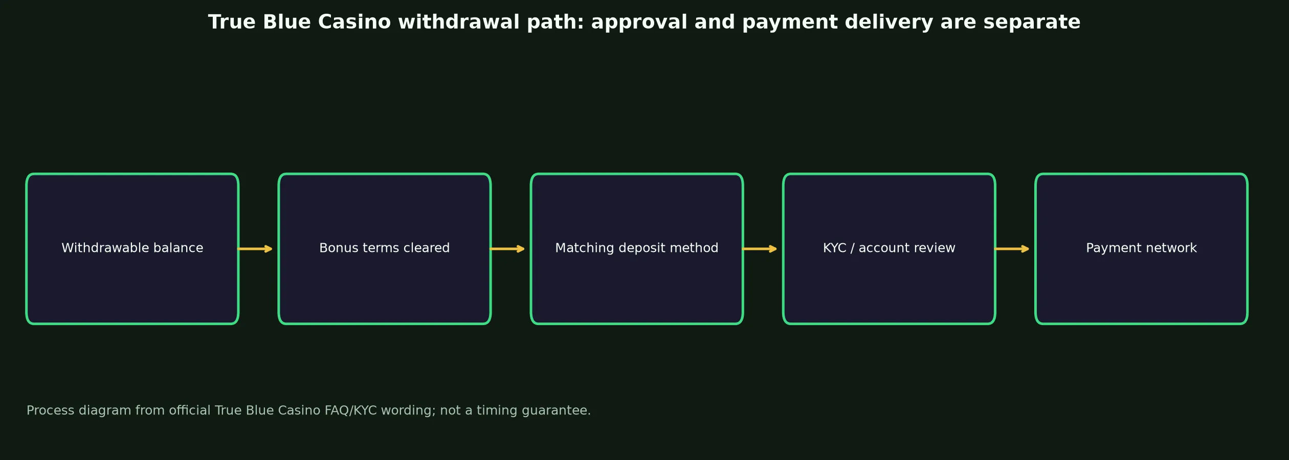 True Blue Casino Withdrawal Rules and Escalation evidence chart