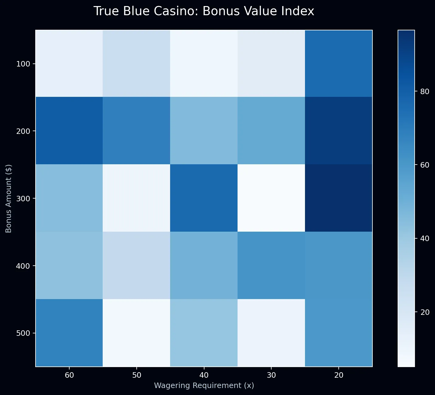 True Blue Casino terms chart