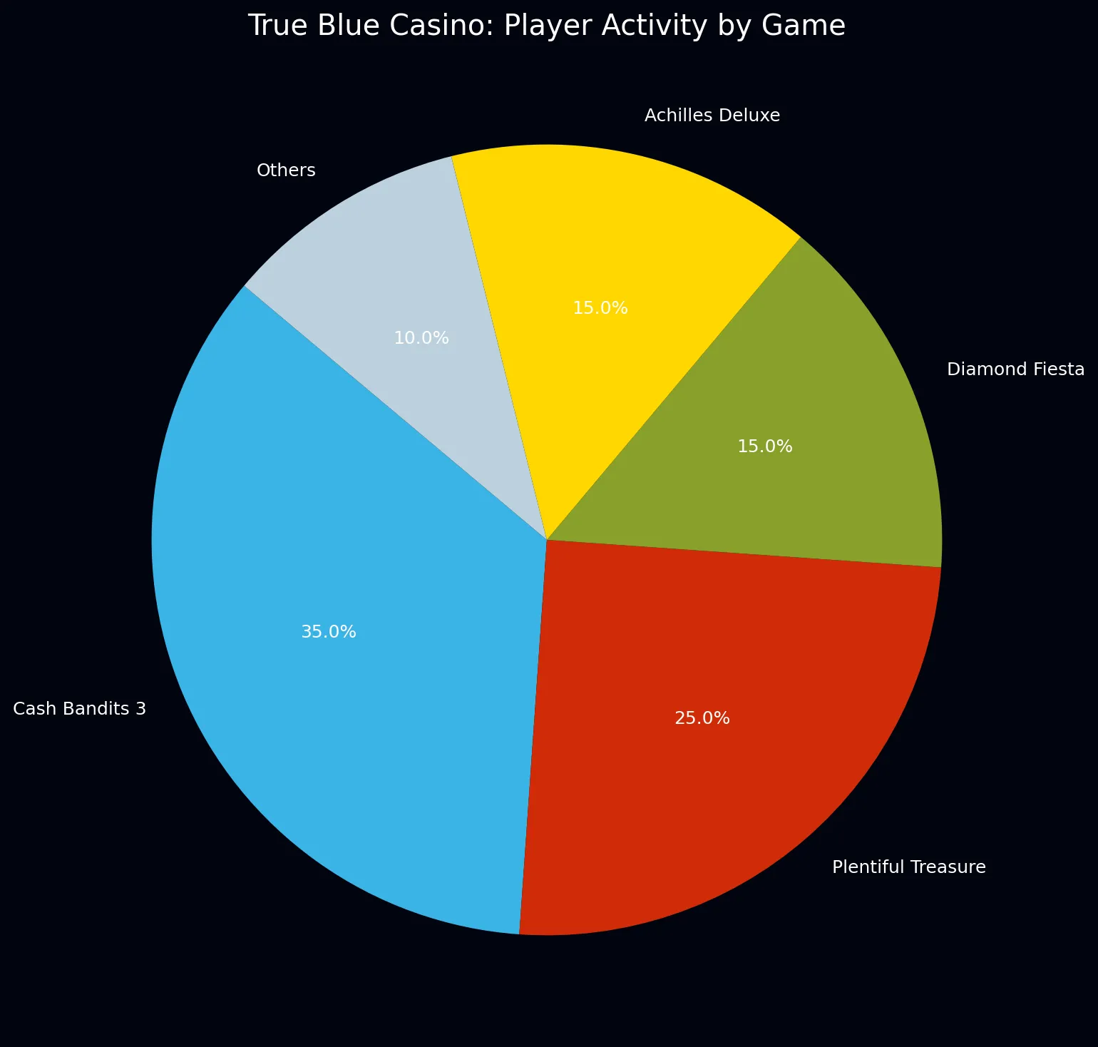 True Blue Casino about chart