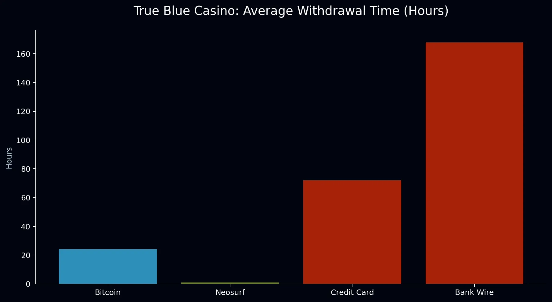 True Blue Casino contact chart