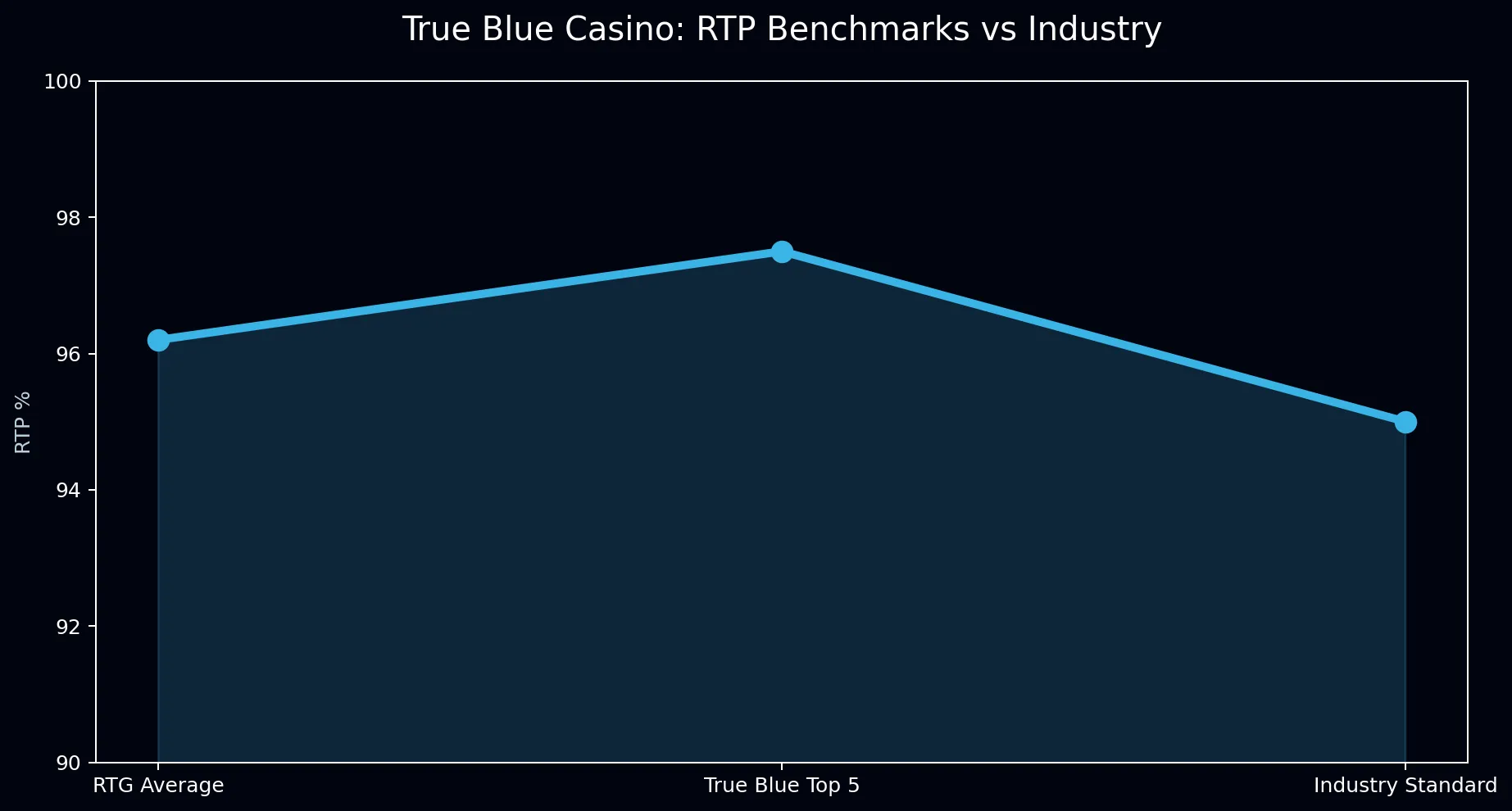 True Blue Casino privacy chart